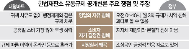 [‘유통 규제’ 헌재 공개변론 날선 공방] '대형마트만 규제, 효과 없고 불공평' vs '지자체장 재량…직접 강제하지 않아'