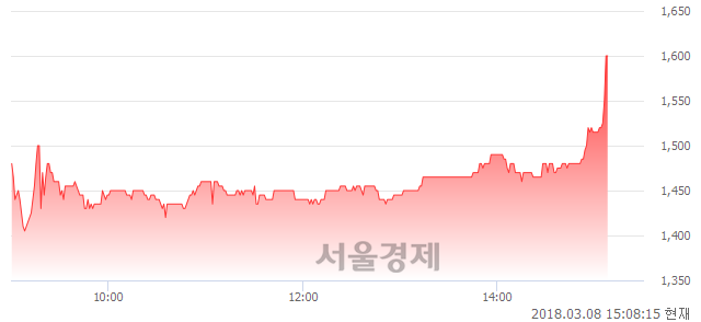 (코)일경산업개발, 전일 대비 7.33% 상승.. 일일회전율은 3.76% 기록