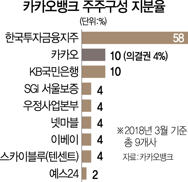 몸집 키우는 카뱅..금융권 '긴장'