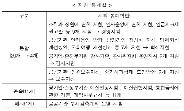 공공기관 지침 구조 개편 내용. /자료=기획재정부