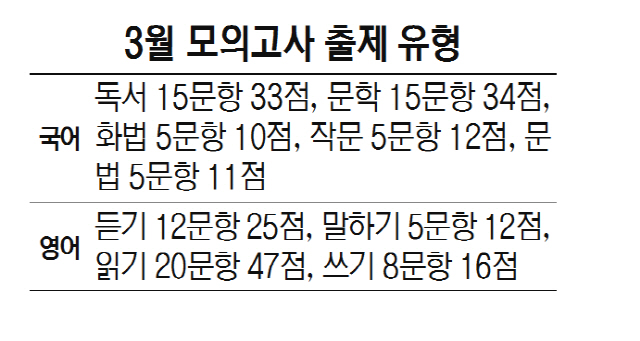 3월 모의고사 출제 유형