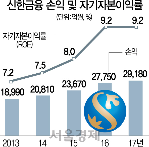 신한금융 손익 및 ROE