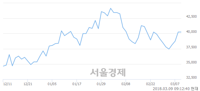 (유)현대건설, 3.11% 오르며 체결강도 강세 지속(218%)