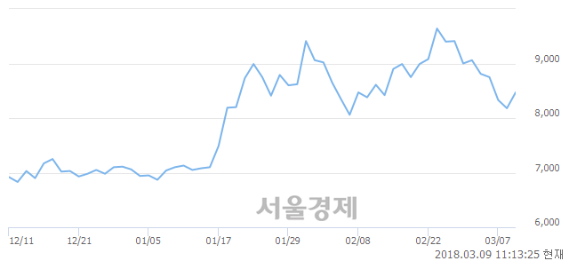 (유)CJ헬로, 3.06% 오르며 체결강도 강세 지속(138%)