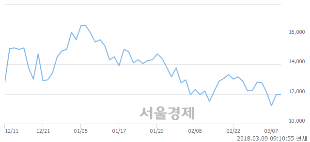 (코)텔콘, 3.35% 오르며 체결강도 강세 지속(133%)