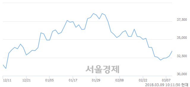 (유)대한항공, 3.06% 오르며 체결강도 강세 지속(119%)