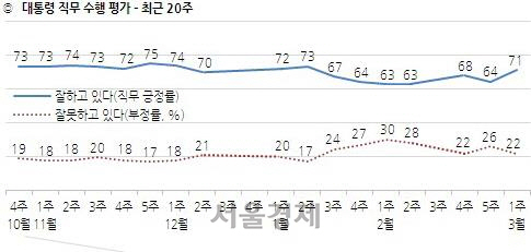 문재인 대통령 최근 20주 국정수행 지지도/연합뉴스