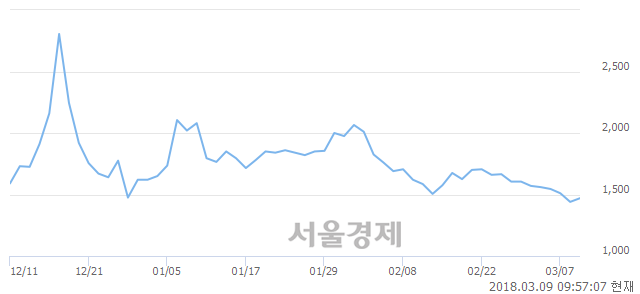 (코)디지탈옵틱, 3.13% 오르며 체결강도 강세 지속(168%)