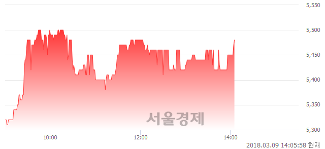 (코)트루윈, 4.58% 오르며 체결강도 강세 지속(119%)