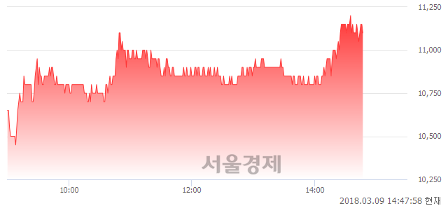 (코)바이오니아, 5.71% 오르며 체결강도 강세 지속(127%)