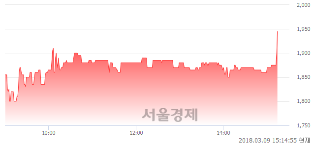 (코)지디, 5.66% 오르며 체결강도 강세로 반전(102%)