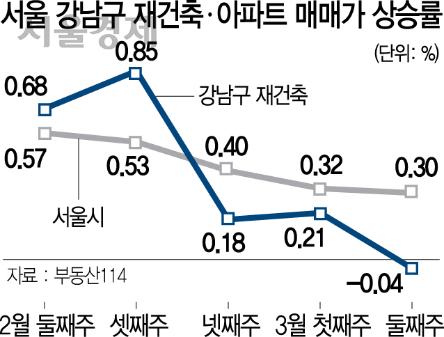 1016A14 서울강남구재건축ㆍ아파트매매가상승률
