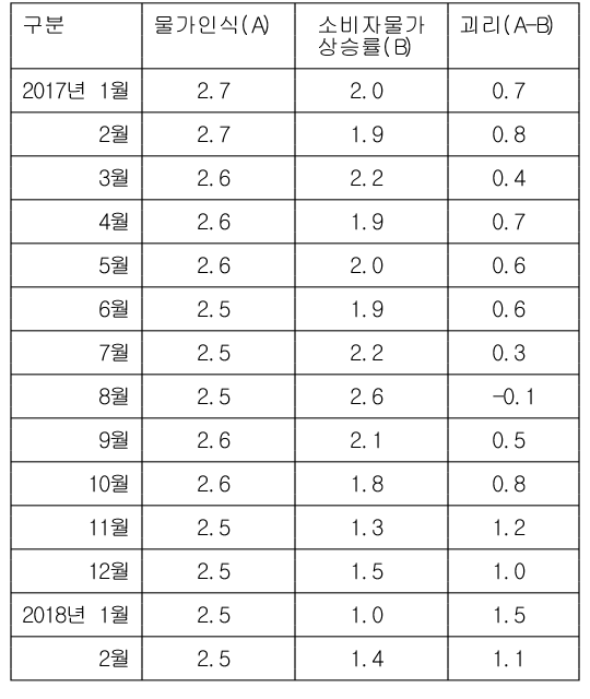 [표]물가인식·소비자물가 상승률 격차(단위 : %, %포인트)/자료=한국은행 경제통계시스템, 통계청 국가통계포털