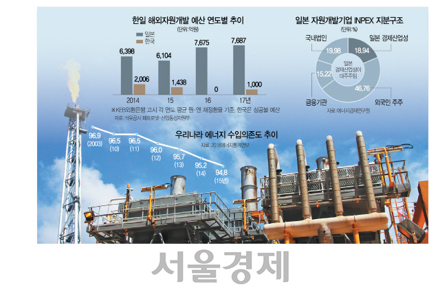 [뒷북경제]자원개발, “‘존버’도 필요하다”…4차산업혁명 ‘원료’ 경쟁 방관하는 韓