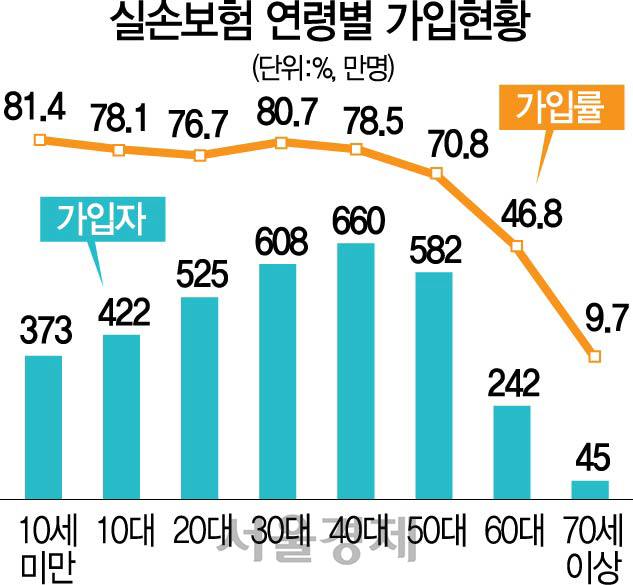 1615A10 실손보험현황