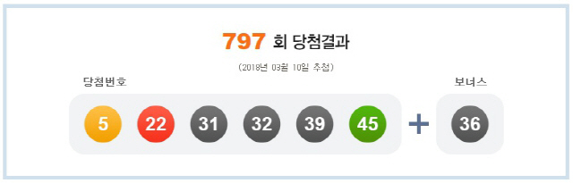 로또 797회 1등 당첨번호 ‘5, 22, 31, 32, 39, 45’…보너스 번호 ‘36’