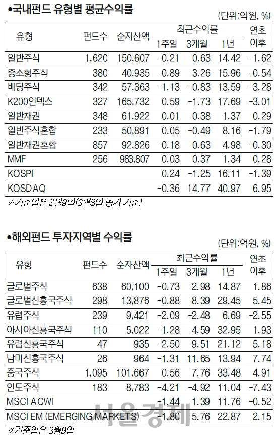 유형별 펀드