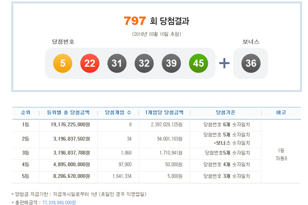 로또 797회 1등 당첨번호 ‘5,22,31,32,39,45’…당첨금 23.9억원씩