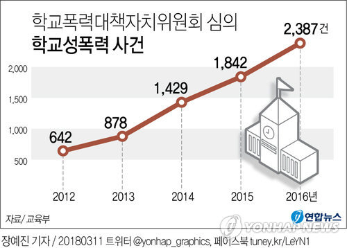 전국적으로 학폭위에 넘겨진 성폭력 사건은 2013년 878건, 2014년 1천429건, 2015년 1천842건, 2016년 2천387건 등으로 4년 동안 171.9% 늘었고 연평균 1천634건이었다. 피해 학생은 연평균 2천241명이나 됐다./그래픽=연합뉴스