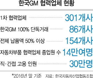 [한국GM군산공장 폐쇄 한달] 현실성 없는 지원책에…협력사 '언 발에 오줌누나'