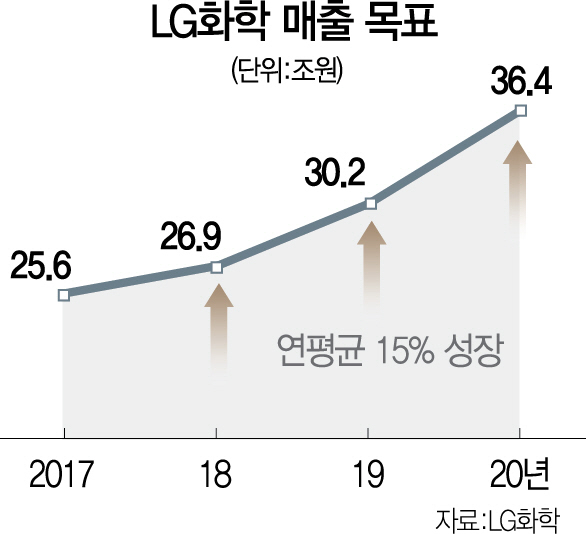 1215A13 LG화학매출목표