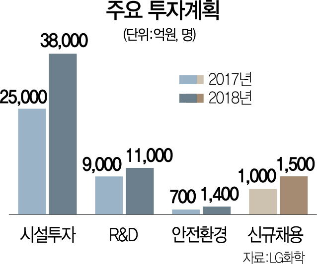 1215A13 주요투자계획