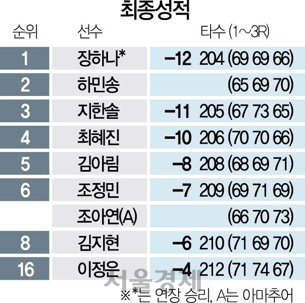 1225A34 골프최종성적