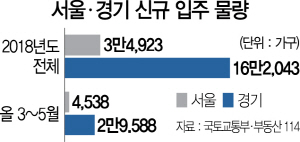 12b101 서울ㆍ경기 신규 입주 물량