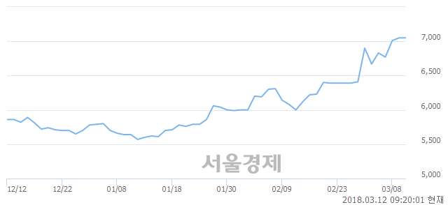 (코)남화토건, 매수잔량 340% 급증