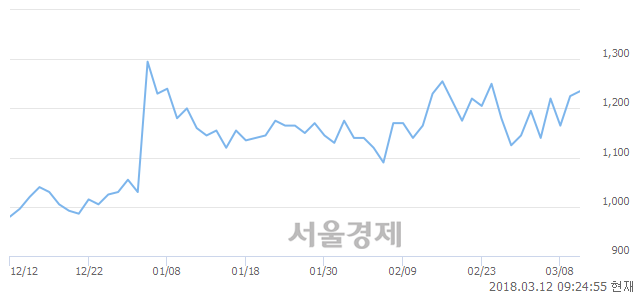 (유)일성건설, 3.27% 오르며 체결강도 강세 지속(151%)