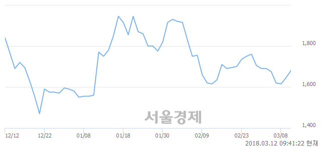 (코)토박스코리아, 4.26% 오르며 체결강도 강세로 반전(181%)