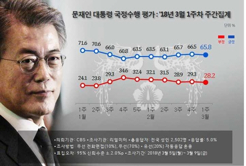 '민주당 미투 악재'文대통령 국정지지도 65.8%로 소폭 하락