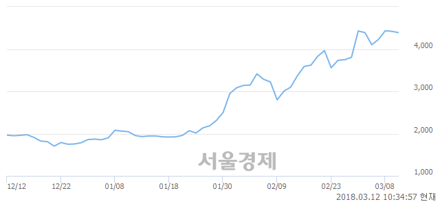 (코)중앙오션, 매수잔량 1886% 급증