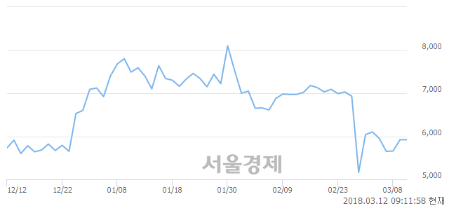 (코)대한광통신, 3.21% 오르며 체결강도 강세로 반전(118%)