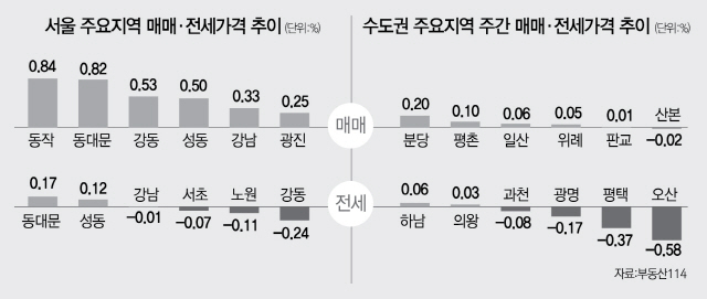 [머니+ 주간 아파트 시세]규제 여파...강남 재건축 상승률 -0.04%