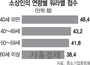 하루 11시간 일하는 소상인...개인생활엔 90분도 못 쓴다