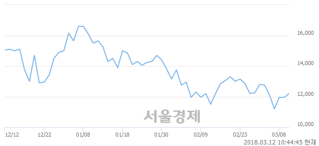 (코)텔콘, 3.35% 오르며 체결강도 강세로 반전(109%)