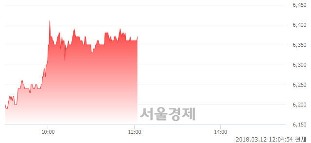 (유)국제약품, 3.07% 오르며 체결강도 강세 지속(235%)