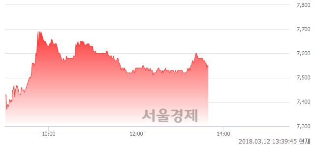 (코)뉴로스, 3.14% 오르며 체결강도 강세 지속(109%)