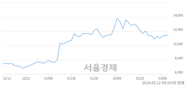 (코)신신제약, 4.80% 오르며 체결강도 강세 지속(191%)