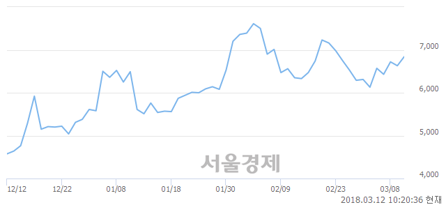 (코)DSC인베스트먼트, 3.17% 오르며 체결강도 강세로 반전(115%)