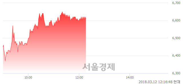 (유)현대약품, 3.93% 오르며 체결강도 강세 지속(163%)