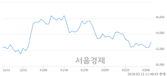 (코)KH바텍, 6.07% 오르며 체결강도 강세 지속(244%)