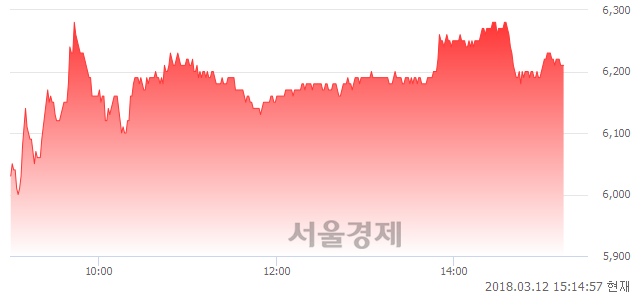 (코)대한광통신, 5.07% 오르며 체결강도 강세 지속(145%)