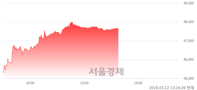 (유)LIG넥스원, 5.54% 오르며 체결강도 강세 지속(121%)