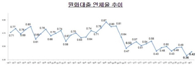 1월 은행 대출 연체율 0.42%. 전월 대비 소폭 상승 ‘개선 추세’