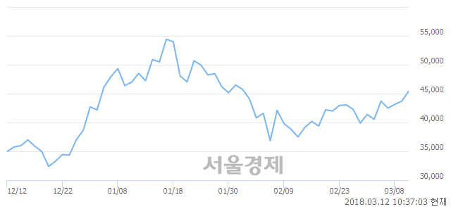 (코)에이치엘비, 매도잔량 324% 급증