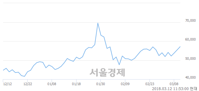 (코)녹십자셀, 3.24% 오르며 체결강도 강세 지속(165%)