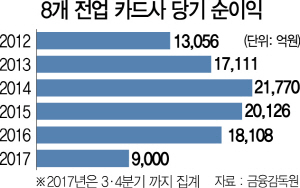 1315A01 8개 전업 카드사 당기 순이익