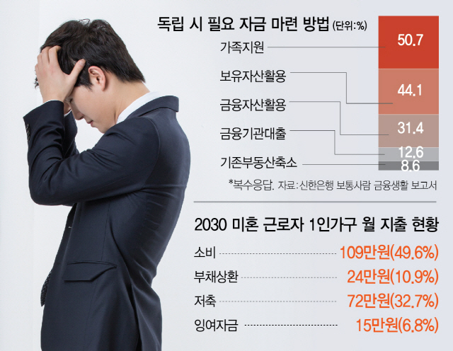 30대 미혼 4명 중 1명 '캥거루족'…독립 자금엔 평균 3,000만원 써